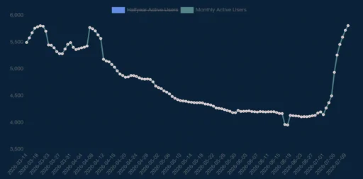 5808 active users